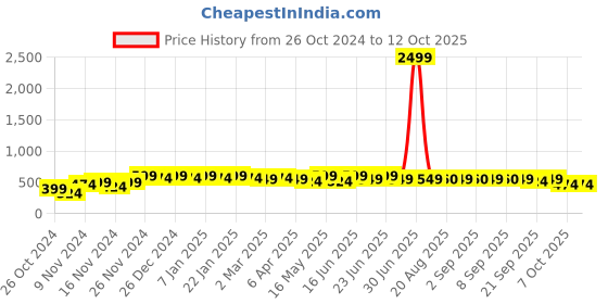 myntra.com mack jonney VIMAL JONNEY Men Sweatshirt mack jonney Price History Graph from 26 Oct 2024 to 12 Oct 2025