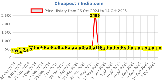 myntra.com mack jonney VIMAL JONNEY Men Sweatshirt mack jonney Price History Graph from 26 Oct 2024 to 13 Oct 2025