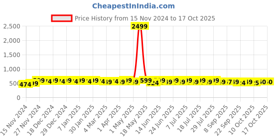 myntra.com mack jonney VIMAL JONNEY Men Sweatshirt mack jonney Price History Graph from 15 Nov 2024 to 16 Oct 2025