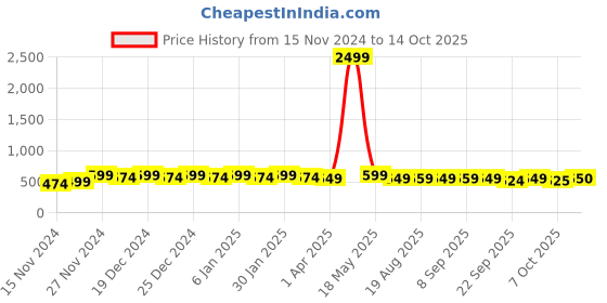 myntra.com mack jonney VIMAL JONNEY Men Sweatshirt mack jonney Price History Graph from 15 Nov 2024 to 14 Oct 2025