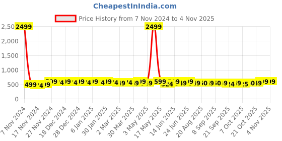 myntra.com mack jonney VIMAL JONNEY Men Sweatshirt mack jonney Price History Graph from 7 Nov 2024 to 2 Nov 2025