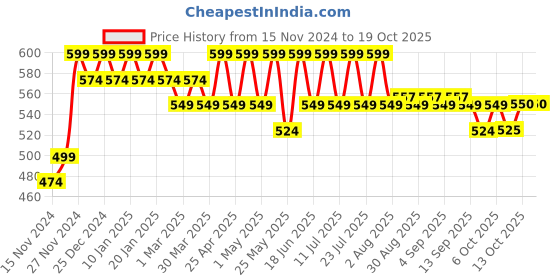 myntra.com mack jonney VIMAL JONNEY Men Sweatshirt mack jonney Price History Graph from 15 Nov 2024 to 19 Oct 2025