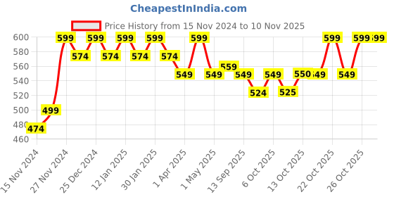 myntra.com mack jonney VIMAL JONNEY Men Sweatshirt mack jonney Price History Graph from 15 Nov 2024 to 9 Nov 2025