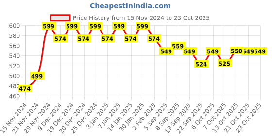 myntra.com mack jonney VIMAL JONNEY Men Sweatshirt mack jonney Price History Graph from 15 Nov 2024 to 22 Oct 2025