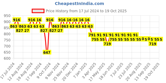 myntra.com mack jonney VIMAL JONNEY Men T-shirt With Capris Night Suit mack jonney Price History Graph from 17 Jul 2024 to 19 Oct 2025