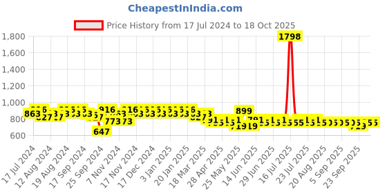 myntra.com mack jonney VIMAL JONNEY Men T-Shirt With Capris Night Suit Set mack jonney Price History Graph from 17 Jul 2024 to 15 Oct 2025