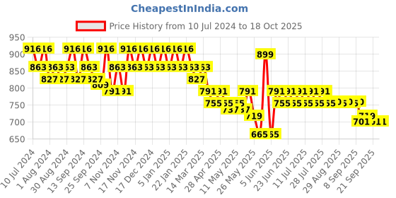 myntra.com mack jonney VIMAL JONNEY Men T-shirt With Pyjamas Night Suit mack jonney Price History Graph from 10 Jul 2024 to 18 Oct 2025