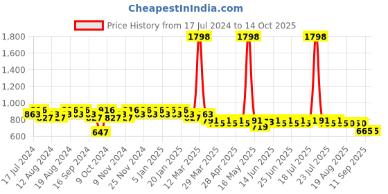myntra.com mack jonney VIMAL JONNEY Men T-shirt With Shorts Night Suit mack jonney Price History Graph from 17 Jul 2024 to 14 Oct 2025