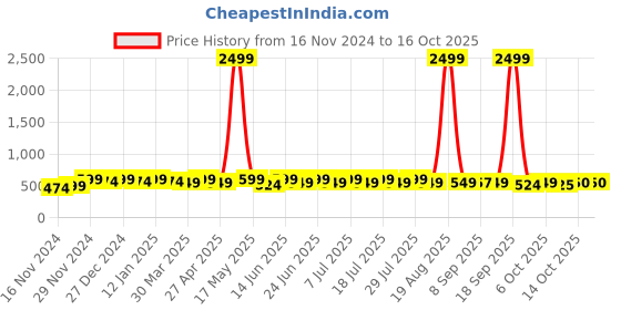 myntra.com mack jonney VIMAL JONNEY Men Typography Printed Hooded Sweatshirt mack jonney Price History Graph from 16 Nov 2024 to 16 Oct 2025