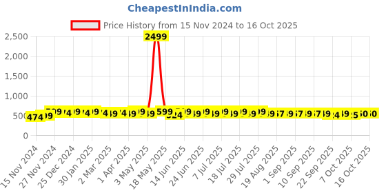 myntra.com mack jonney VIMAL JONNEY Men Typography Printed Hooded Sweatshirt mack jonney Price History Graph from 15 Nov 2024 to 16 Oct 2025