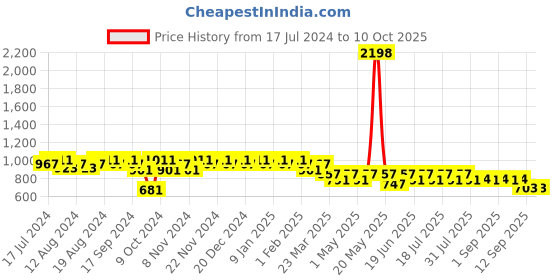 myntra.com mack jonney Vimal Jonney Men White & Black Checked Track Suits mack jonney Price History Graph from 17 Jul 2024 to 10 Oct 2025