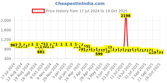 myntra.com mack jonney VIMAL JONNEY Men White & Black Solid Night suit mack jonney Price History Graph from 17 Jul 2024 to 18 Oct 2025
