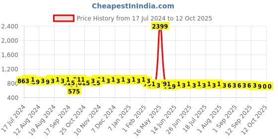 myntra.com mack jonney VIMAL JONNEY Men White & Charcoal Solid Night suit mack jonney Price History Graph from 17 Jul 2024 to 12 Oct 2025