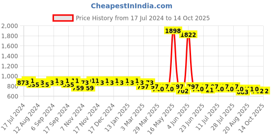 myntra.com mack jonney VIMAL JONNEY Men White & Grey Checked Night Suit mack jonney Price History Graph from 17 Jul 2024 to 14 Oct 2025