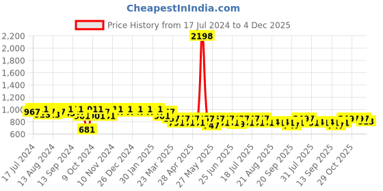 myntra.com mack jonney Vimal Jonney Men White & Grey Cotton Blend Track Suit mack jonney Price History Graph from 17 Jul 2024 to 4 Dec 2025
