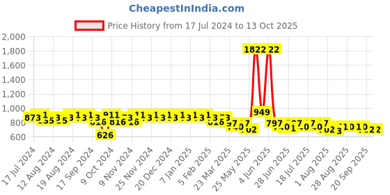 myntra.com mack jonney VIMAL JONNEY Men White & Grey Solid Night suit mack jonney Price History Graph from 17 Jul 2024 to 13 Oct 2025