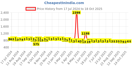 myntra.com mack jonney VIMAL JONNEY Men White & Grey Solid Night suit mack jonney Price History Graph from 17 Jul 2024 to 18 Oct 2025