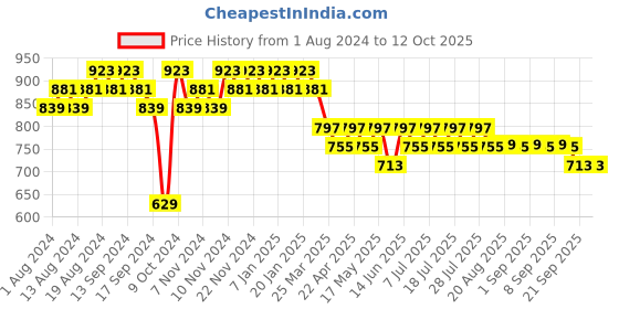 myntra.com mack jonney VIMAL JONNEY Men White & Grey Solid Night suit mack jonney Price History Graph from 1 Aug 2024 to 11 Oct 2025