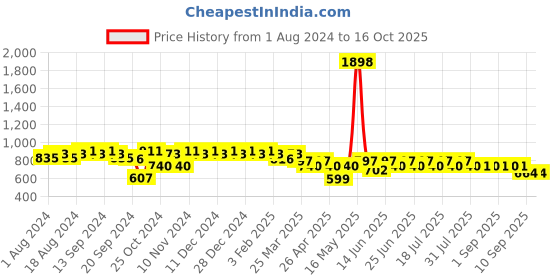 myntra.com mack jonney VIMAL JONNEY Men White & Navy Blue Checked Night Suit mack jonney Price History Graph from 1 Aug 2024 to 15 Oct 2025