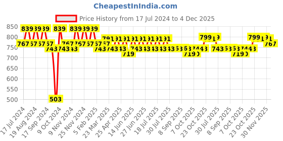 myntra.com mack jonney VIMAL JONNEY Men White & Navy Blue Solid Night suit mack jonney Price History Graph from 17 Jul 2024 to 4 Dec 2025