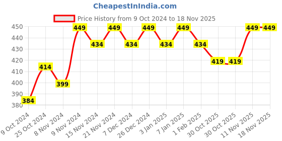 myntra.com mack jonney VIMAL JONNEY Men White Self-Design Thermal Top mack jonney Price History Graph from 9 Oct 2024 to 18 Nov 2025