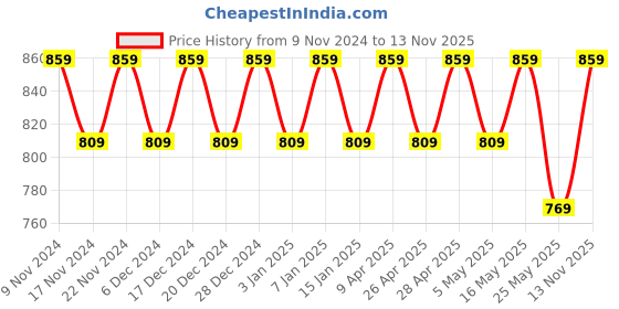 myntra.com mack jonney VIMAL JONNEY Men White Solid Thermal Set mack jonney Price History Graph from 9 Nov 2024 to 13 Nov 2025