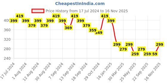 myntra.com mack jonney VIMAL JONNEY Men White Solid V-Neck T-shirt mack jonney Price History Graph from 17 Jul 2024 to 16 Nov 2025