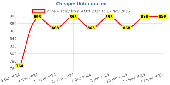 myntra.com mack jonney VIMAL JONNEY Men White Striped Thermal Set mack jonney Price History Graph from 9 Oct 2024 to 16 Nov 2025