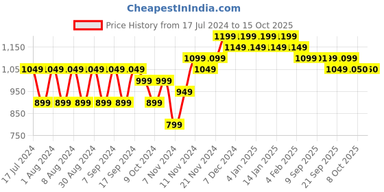 myntra.com mack jonney VIMAL JONNEY Men Yellow Printed Pull Over Sweatshirt mack jonney Price History Graph from 17 Jul 2024 to 14 Oct 2025