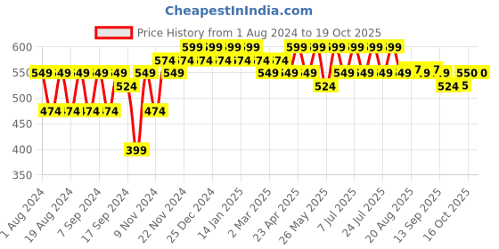myntra.com mack jonney VIMAL JONNEY Men Yellow Printed Sweatshirt mack jonney Price History Graph from 1 Aug 2024 to 18 Oct 2025