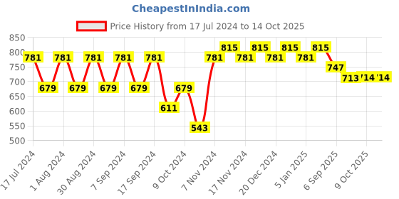 myntra.com mack jonney VIMAL JONNEY Men Yellow Solid Tracksuits mack jonney Price History Graph from 17 Jul 2024 to 14 Oct 2025