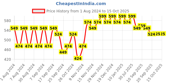 myntra.com mack jonney VIMAL JONNEY Men Yellow Sweatshirt mack jonney Price History Graph from 1 Aug 2024 to 14 Oct 2025