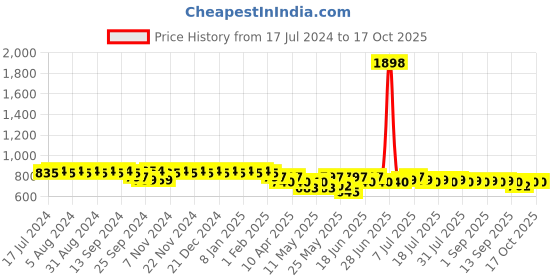 myntra.com mack jonney VIMAL JONNEY NASA Printed Round Neck Oversized Co-Ords mack jonney Price History Graph from 17 Jul 2024 to 16 Oct 2025