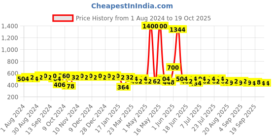 myntra.com mack jonney VIMAL JONNEY Navy Blue & Green Printed Lounge Pants mack jonney Price History Graph from 1 Aug 2024 to 18 Oct 2025