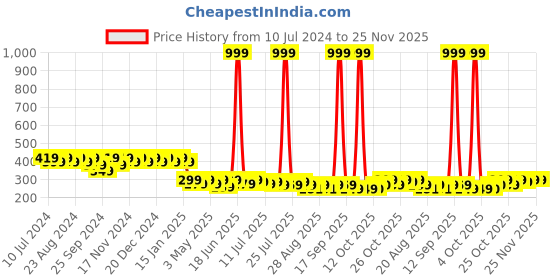 myntra.com mack jonney VIMAL JONNEY Navy Blue Printed Beanie mack jonney Price History Graph from 10 Jul 2024 to 24 Nov 2025