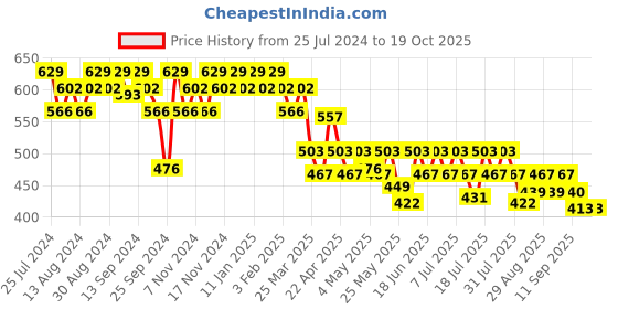 myntra.com mack jonney VIMAL JONNEY Navy Blue Solid Lounge Pant DD7NAVY01 mack jonney Price History Graph from 25 Jul 2024 to 17 Oct 2025