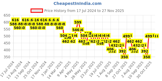 myntra.com mack jonney VIMAL JONNEY Navy Blue Solid Lounge Pant DD8NAVY mack jonney Price History Graph from 17 Jul 2024 to 27 Nov 2025
