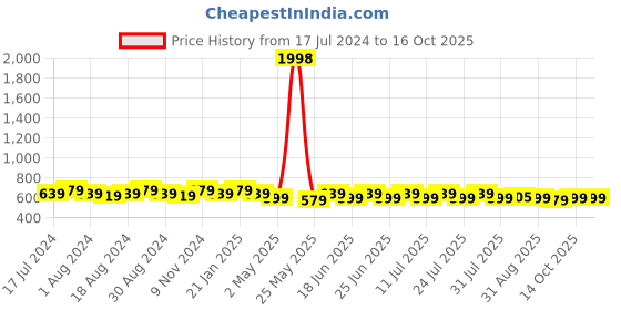 myntra.com mack jonney VIMAL JONNEY Pac Of 2 Typography Printed Cotton T-shirt mack jonney Price History Graph from 17 Jul 2024 to 16 Oct 2025