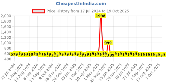 myntra.com mack jonney VIMAL JONNEY Pack 2 Short Sleeves Sports T-shirts mack jonney Price History Graph from 17 Jul 2024 to 19 Oct 2025