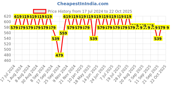 myntra.com mack jonney VIMAL JONNEY Pack-2 Women Black & Grey V-Neck T-shirt mack jonney Price History Graph from 17 Jul 2024 to 22 Oct 2025