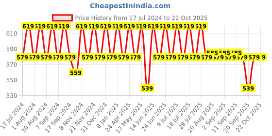 myntra.com mack jonney VIMAL JONNEY Pack-2 Women Black & Navy Blue V-Neck T-shirt mack jonney Price History Graph from 17 Jul 2024 to 22 Oct 2025