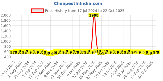 myntra.com mack jonney VIMAL JONNEY Pack-2 Women Grey & Navy Blue V-Neck T-shirt mack jonney Price History Graph from 17 Jul 2024 to 22 Oct 2025