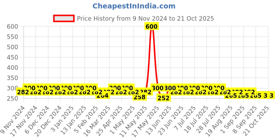 myntra.com mack jonney VIMAL JONNEY Pack Of 2 Assorted Cotton TrunksMAGIC__BLUE__J__02 mack jonney Price History Graph from 9 Nov 2024 to 19 Oct 2025