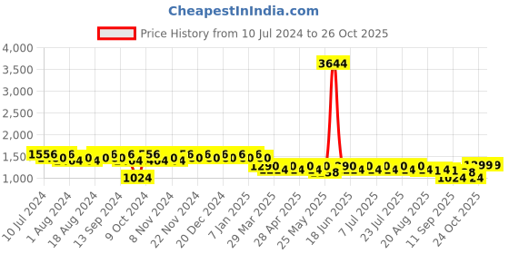 myntra.com mack jonney VIMAL JONNEY Pack Of 2 Breathable Cotton Tracksuit mack jonney Price History Graph from 10 Jul 2024 to 24 Oct 2025