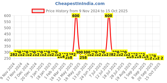 myntra.com mack jonney VIMAL JONNEY Pack Of 2 Cotton Assorted Trunks MAGIC__BLUE__D__02 mack jonney Price History Graph from 9 Nov 2024 to 14 Oct 2025