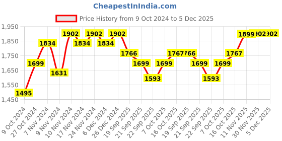 myntra.com mack jonney VIMAL JONNEY Pack Of 2 Cotton Fleece Hooded Tracksuits mack jonney Price History Graph from 9 Oct 2024 to 4 Dec 2025