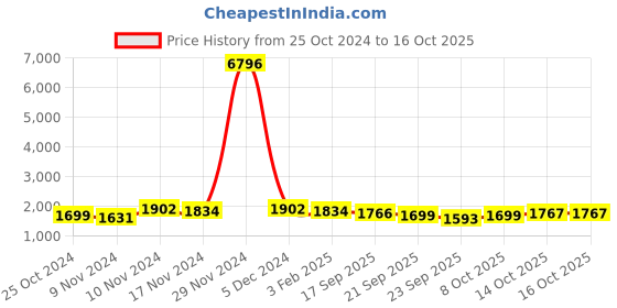 myntra.com mack jonney VIMAL JONNEY Pack Of 2 Cotton Fleece Tracksuits mack jonney Price History Graph from 25 Oct 2024 to 16 Oct 2025