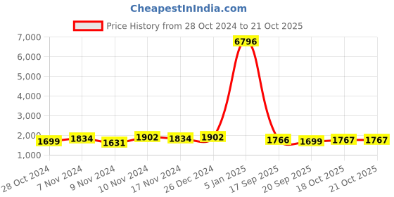 myntra.com mack jonney VIMAL JONNEY Pack Of 2 Cotton Fleece Tracksuits mack jonney Price History Graph from 28 Oct 2024 to 20 Oct 2025