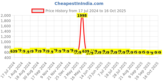 myntra.com mack jonney VIMAL JONNEY Pack Of 2 Cotton T-shirt mack jonney Price History Graph from 17 Jul 2024 to 16 Oct 2025