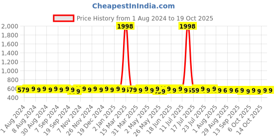 myntra.com mack jonney VIMAL JONNEY Pack Of 2 Cotton T-shirts mack jonney Price History Graph from 1 Aug 2024 to 18 Oct 2025